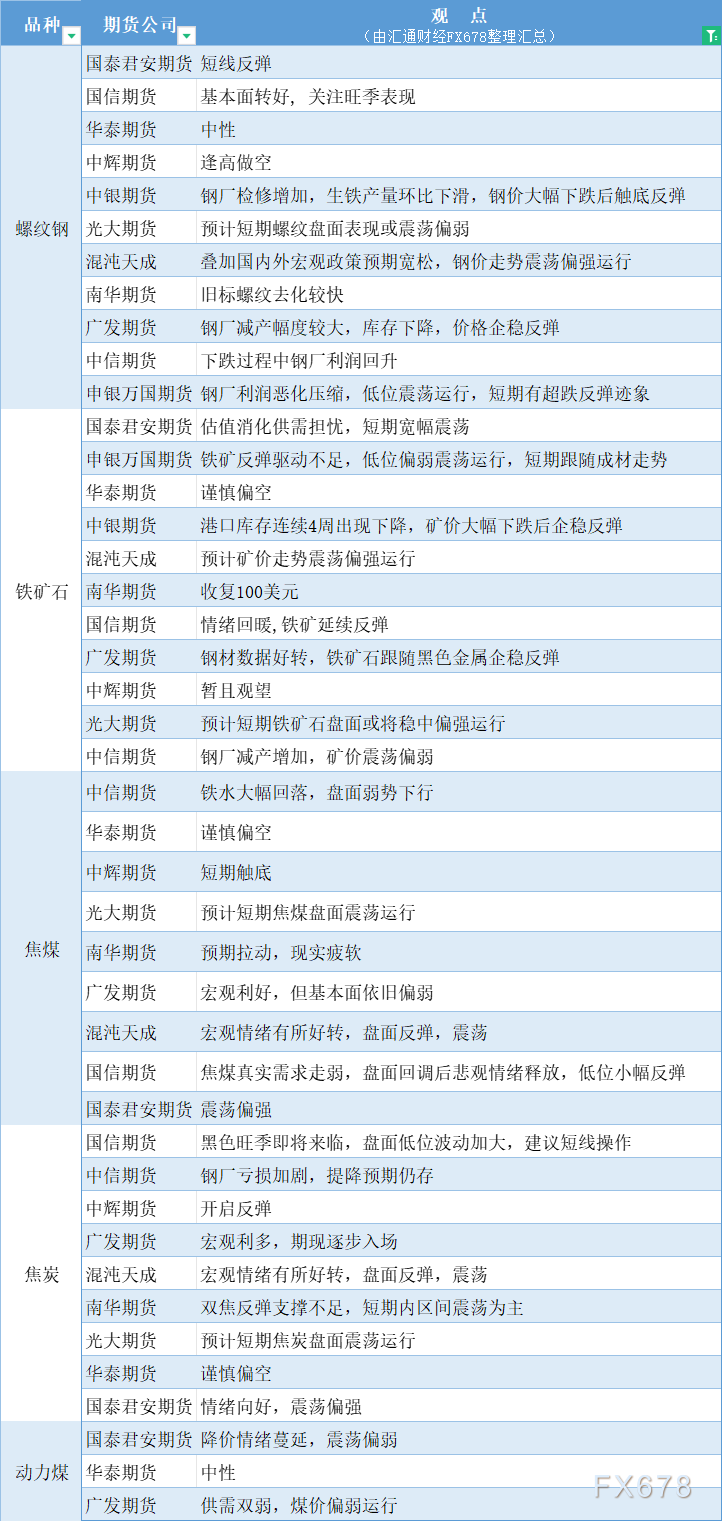  汇通财经APP讯——期货公司不雅观点汇总一张图：8月27日黑色系(螺纹钢、焦煤、焦炭、铁矿石、动力煤等) 