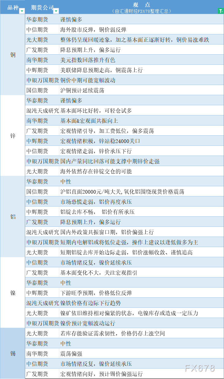  汇通财经APP讯——期货公司不雅观点汇总一张图：8月27日有色系(铜、锌、铝、镍、锡等) 