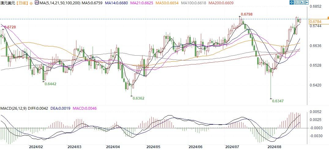 若澳元突破0.6798和0.68，将上看0.6940！
