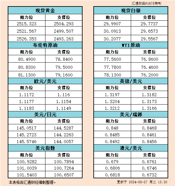 8月27日欧市支撑阻力：金银原油+美元指数等六大货币对