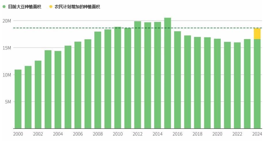 尤其是在全球粮食需求连续增长的背景下