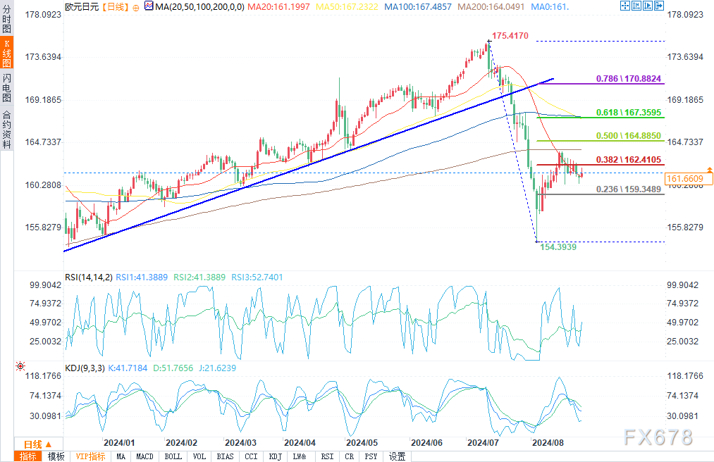 欧元/日元已经从多年高点157.37跌至七个月低点154.40