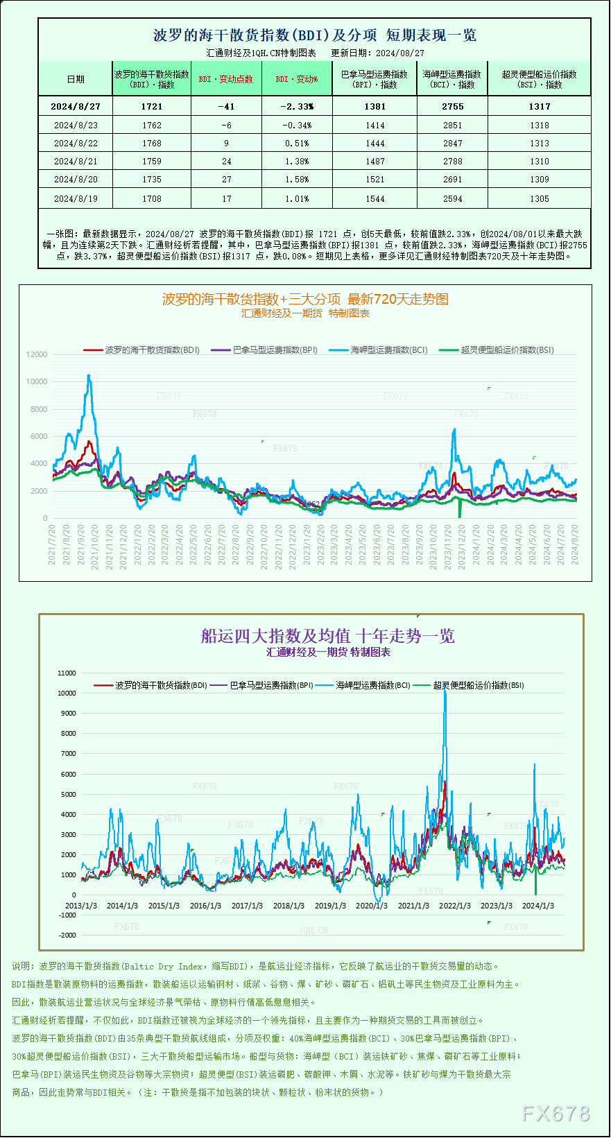 一张图：波罗的海指数持续第二天下跌，因所有船舶运费下降