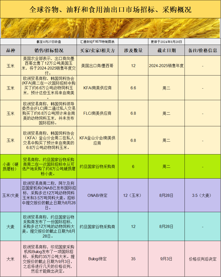 亲密存眷收成停顿、出口需求和运输情况