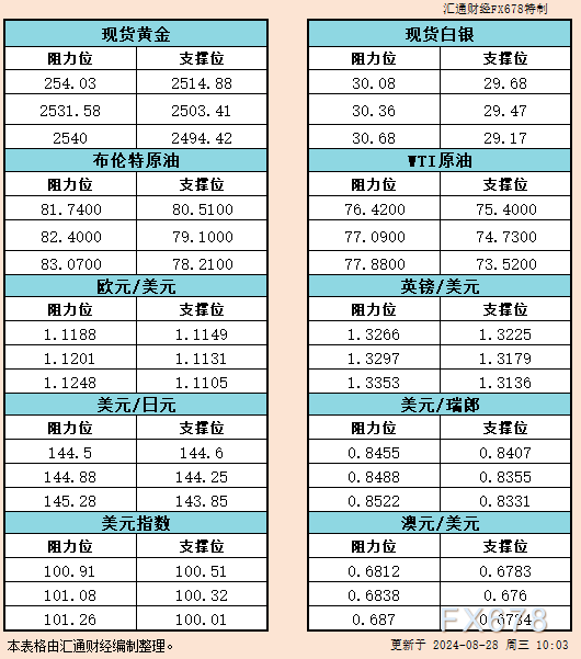 剖析师：继续存眷2500-2531区域冲破状况 汇通财经APP讯——周二(8月27日)美国交易时段