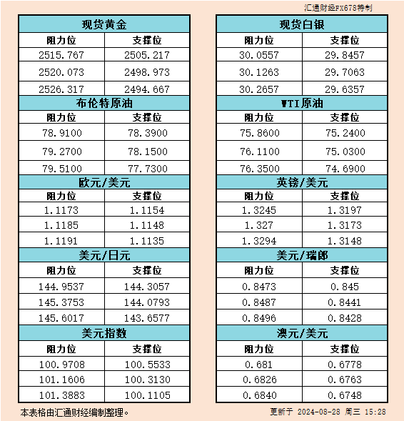  汇通财经APP讯——8月28日欧市黄金、白银、原油、美圆指数、欧元、英镑、日元、瑞郎、澳元支撑阻力位一览