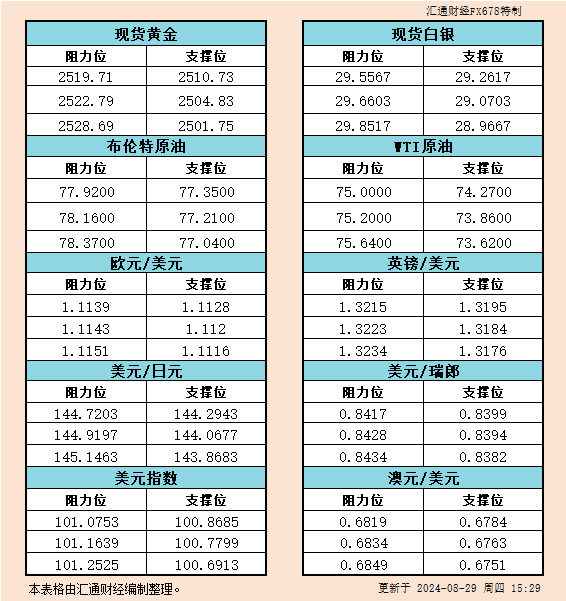 8月29日欧市支撑阻力：金银原油+美元指数等六大货币对