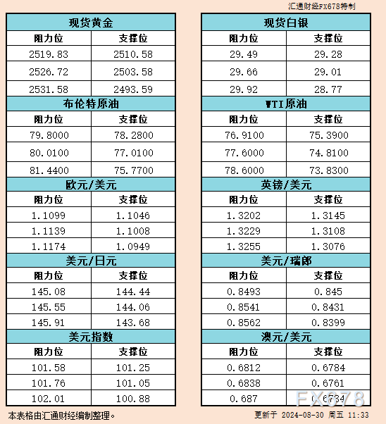 详细如下： src=http://caiji.3g.cnfol.com/colect/... 08月30日 10:49 中信建投期货8月30日早报：美国经济仍有韧性 金银上行支撑仍存 汇通财经APP讯——【贵金属】昨日美国公布的经济数据向好