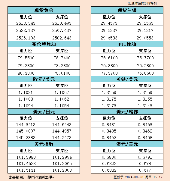 8月30日欧市支撑阻力：金银原油+美元指数等六大货币对