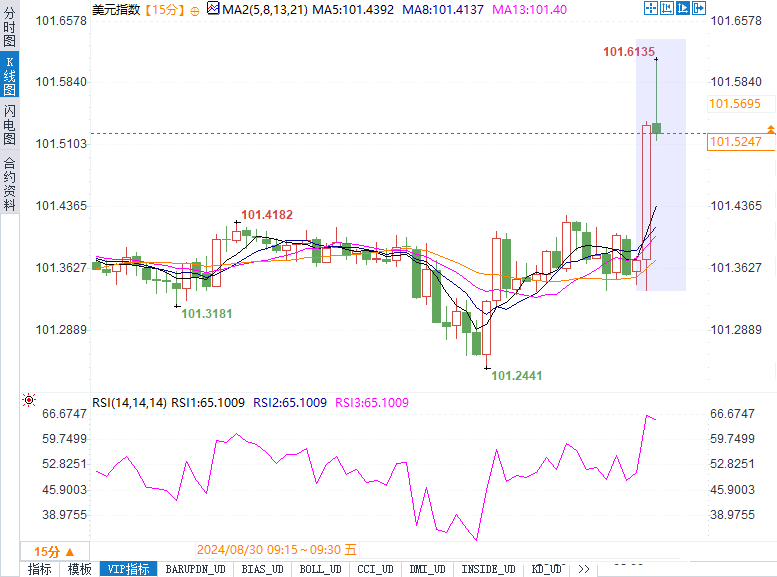 PCE数据略低预期！美指冲高黄金急速调整，美联储下一步动作引发热议！
