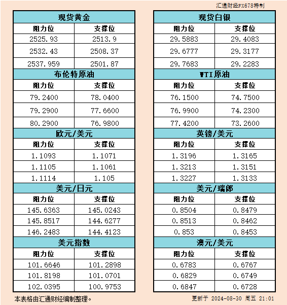 8月30日美市支撑阻力：金银原油+美元指数等六大货币对