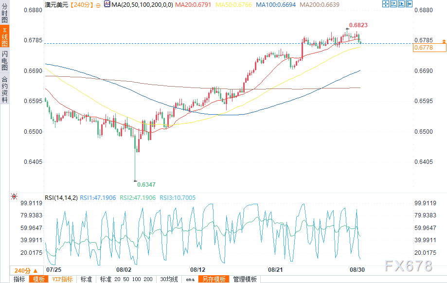 8月30日美元货币对阐发：欧元/美元、美元/日元、澳元/美元、美元/加元