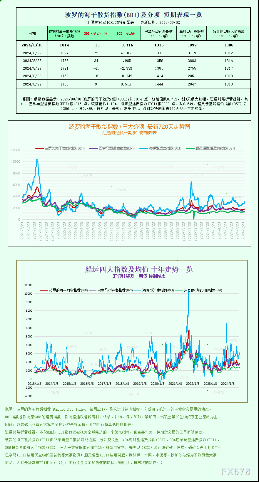  巴拿马型船运价指数下跌15点