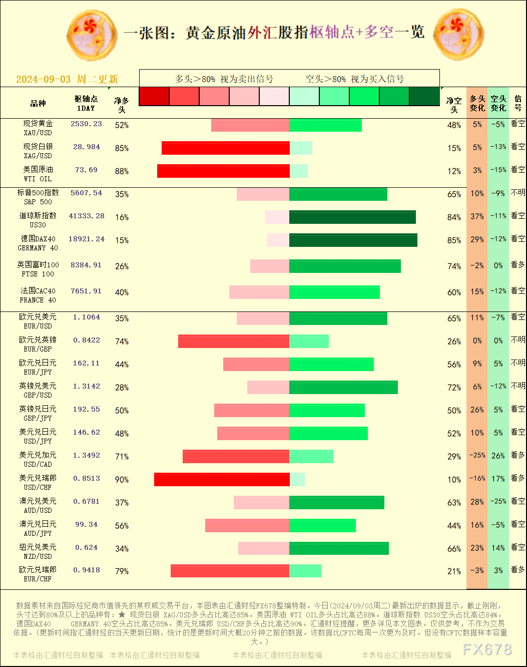 头寸到达80%及以上的种类有：★ 现货白银 XAG/USD多头占比高达85%