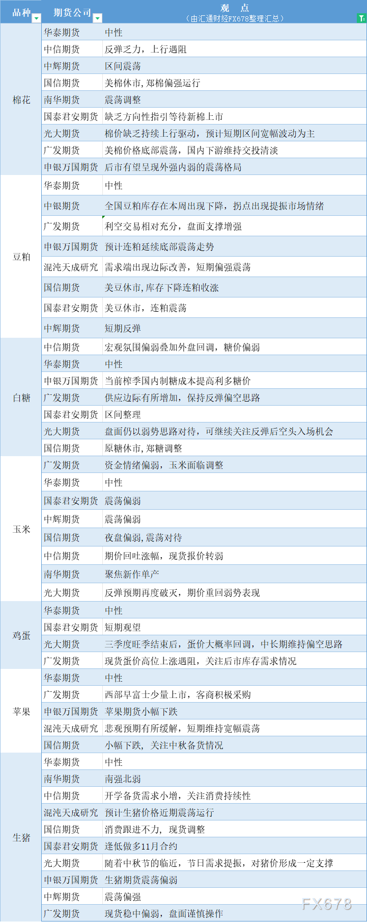  汇通财经APP讯——期货公司不雅观点汇总一张图：9月3日农产品(棉花、豆粕、白糖、玉米、鸡蛋、生猪等) 