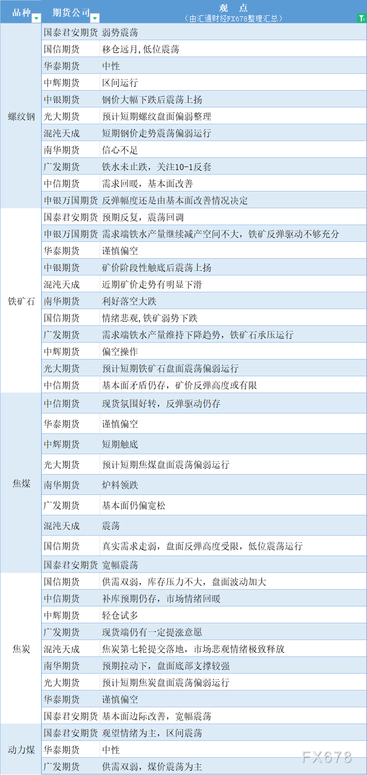  汇通财经APP讯——期货公司不雅观点汇总一张图：9月3日黑色系(螺纹钢、焦煤、焦炭、铁矿石、动力煤等) 