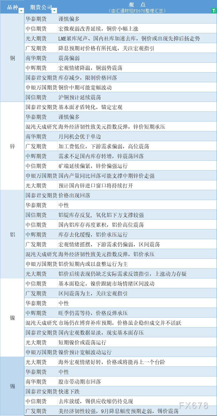  汇通财经APP讯——期货公司不雅观点汇总一张图：9月3日有色系(铜、锌、铝、镍、锡等) 