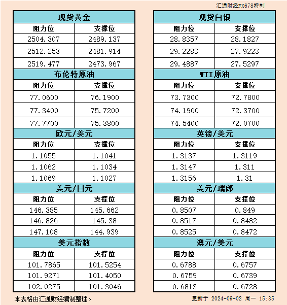  汇通财经APP讯——9月2日欧市黄金、白银、原油、美圆指数、欧元、英镑、日元、瑞郎、澳元支撑阻力位一览