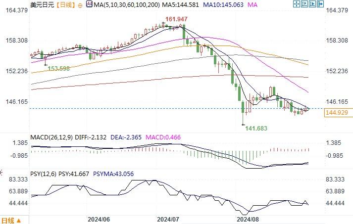  美圆兑日元日线图 来源：易汇通 北京工夫9月2日15:10 美圆兑日元 报 144.915/929