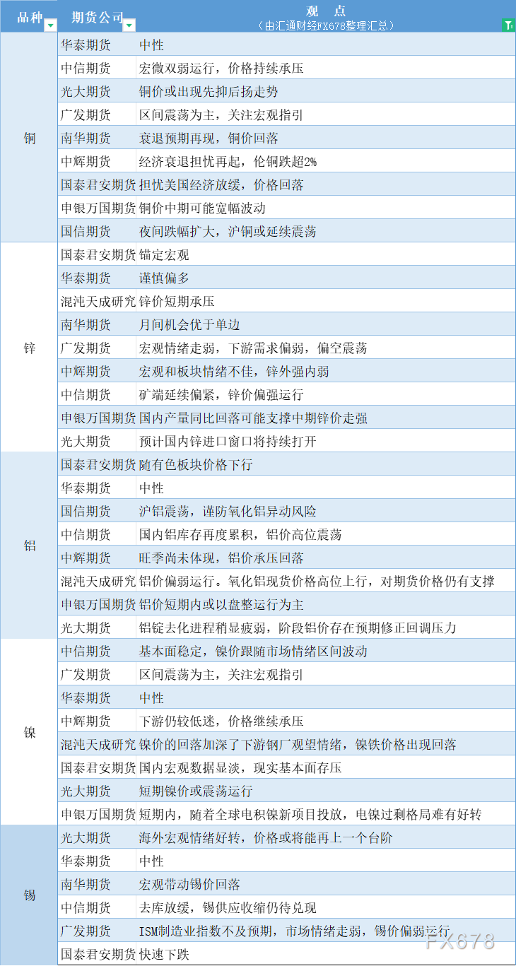  汇通财经APP讯——期货公司不雅观点汇总一张图：9月4日有色系(铜、锌、铝、镍、锡等) 