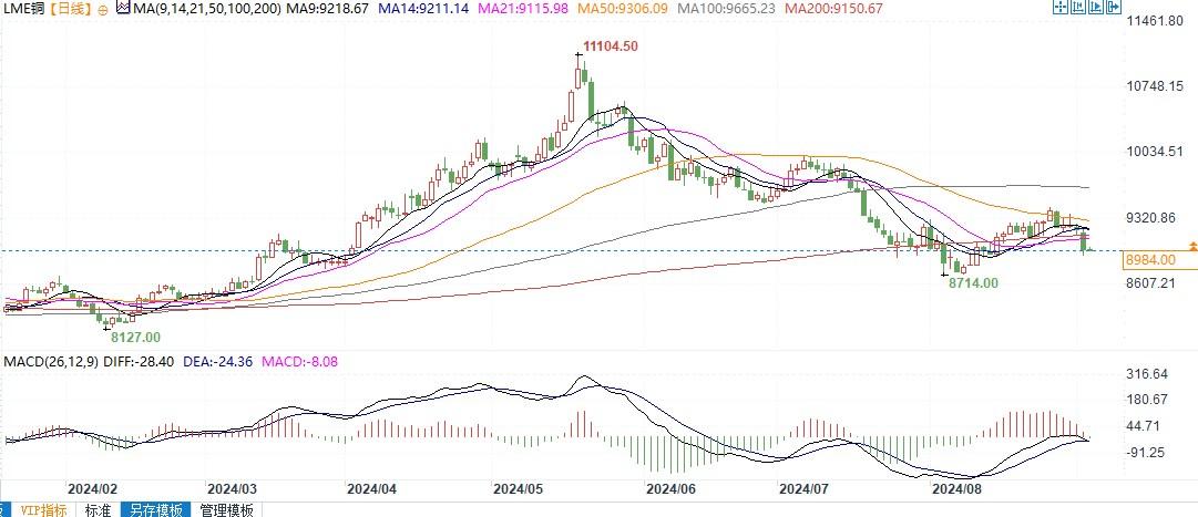 远低于其早先预测的创纪录的1.5万美圆