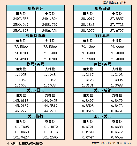 9月4日欧市支撑阻力：金银原油+美元指数等六大货币对