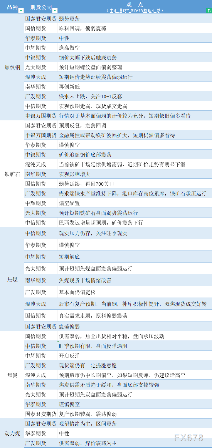  汇通财经APP讯——期货公司不雅观点汇总一张图：9月4日黑色系(螺纹钢、焦煤、焦炭、铁矿石、动力煤等) 