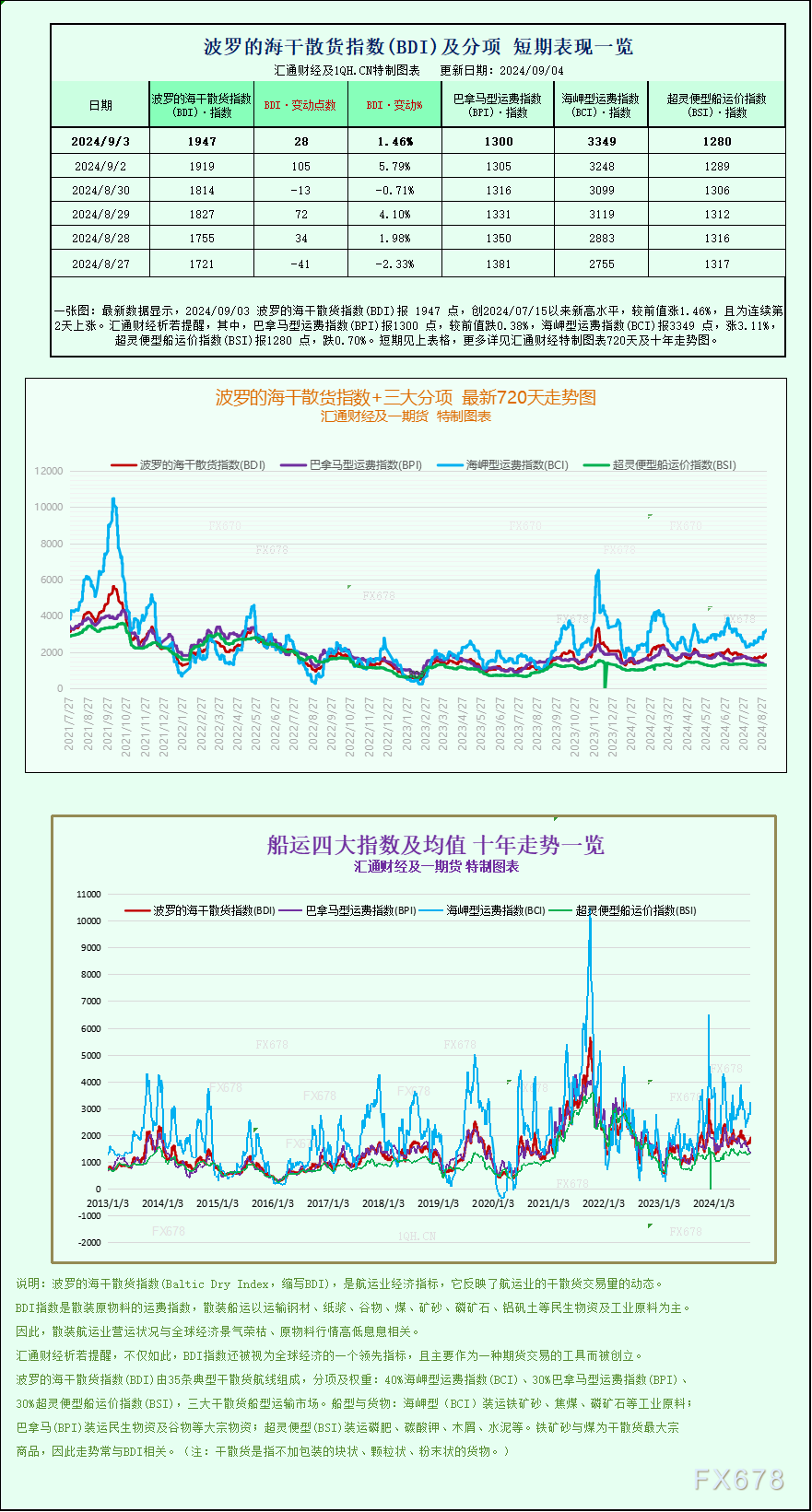 一张图：波罗的海指数因海岬型船需求强劲而延续上涨