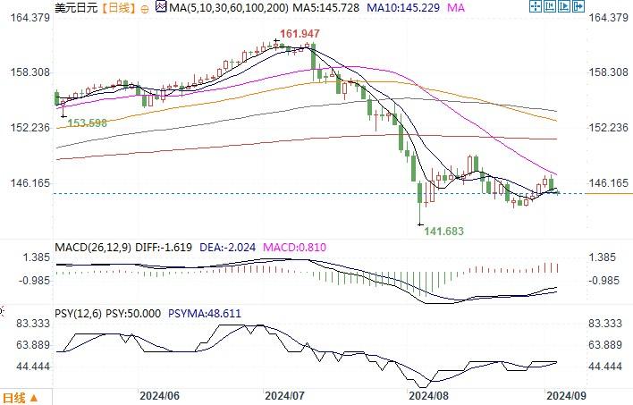  货币：美圆/日元 周二(9月3日)