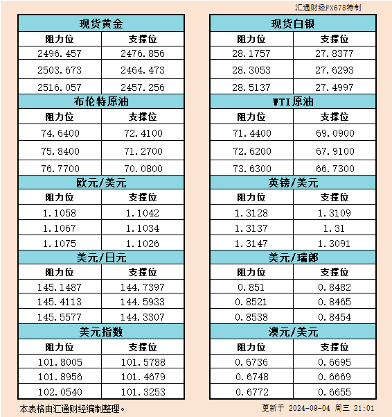  汇通财经APP讯——9月4日美市黄金、白银、原油、美圆指数、欧元、英镑、日元、瑞郎、澳元支撑阻力位一览