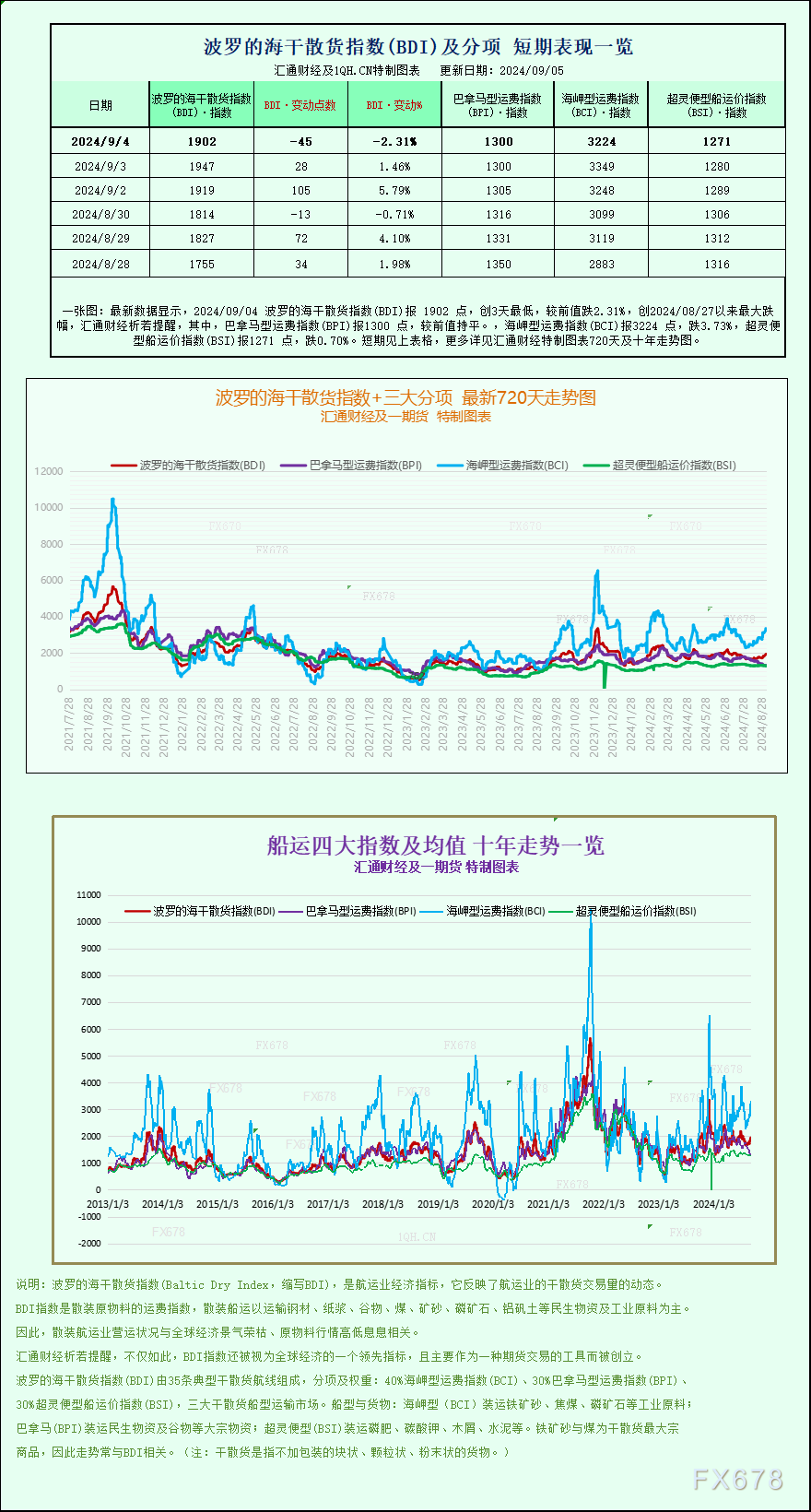  综合思考好望角型船、巴拿马型船和超灵便型船运费的综合指数下跌45点