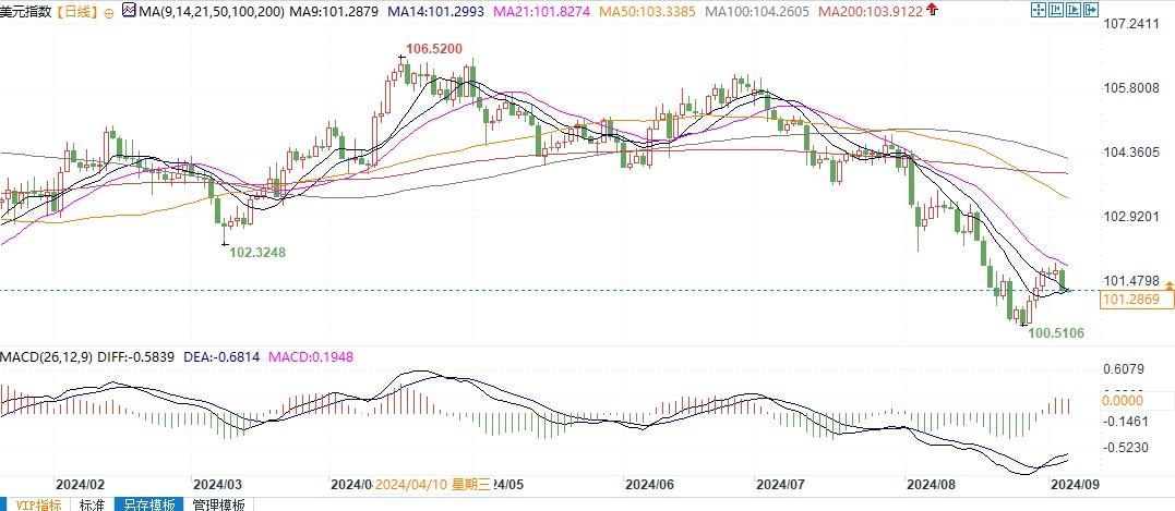 将降低美联储降息50个基点的预期