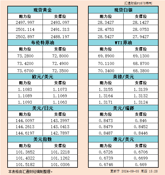  汇通财经APP讯——9月5日欧市黄金、白银、原油、美圆指数、欧元、英镑、日元、瑞郎、澳元支撑阻力位一览