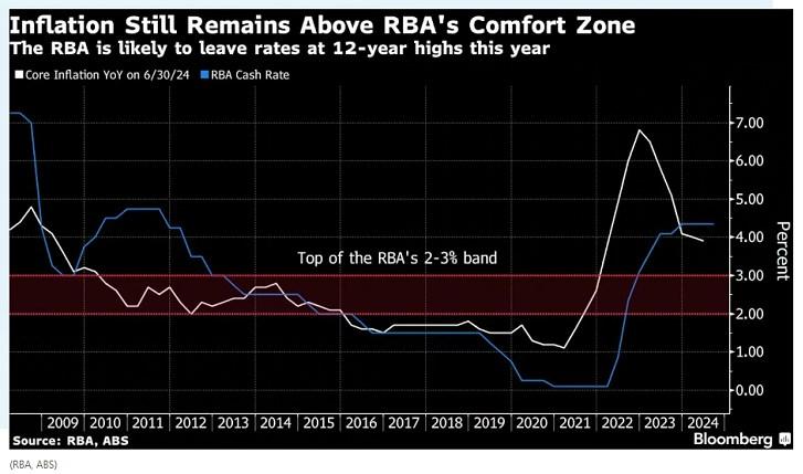 ” 图：通胀仍保持在澳洲联储舒服区的上方(澳洲联储今年可能维持利率在12年来的高位)(蓝线是现金利率