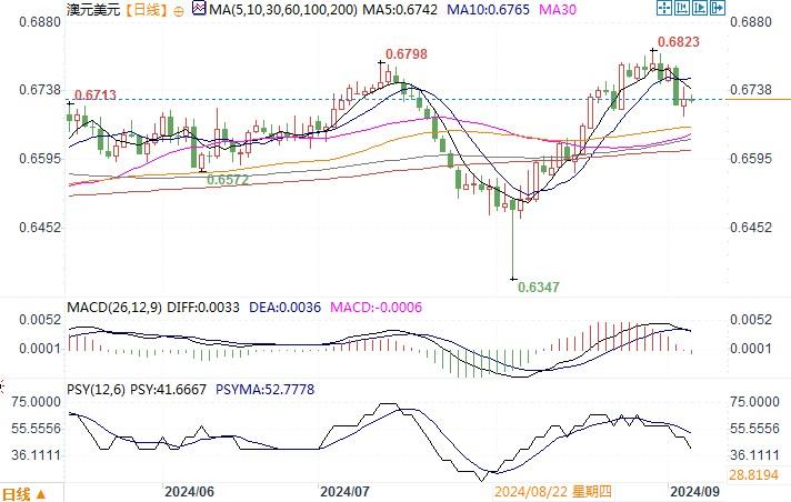 澳美收盘阶段略升报0.6724