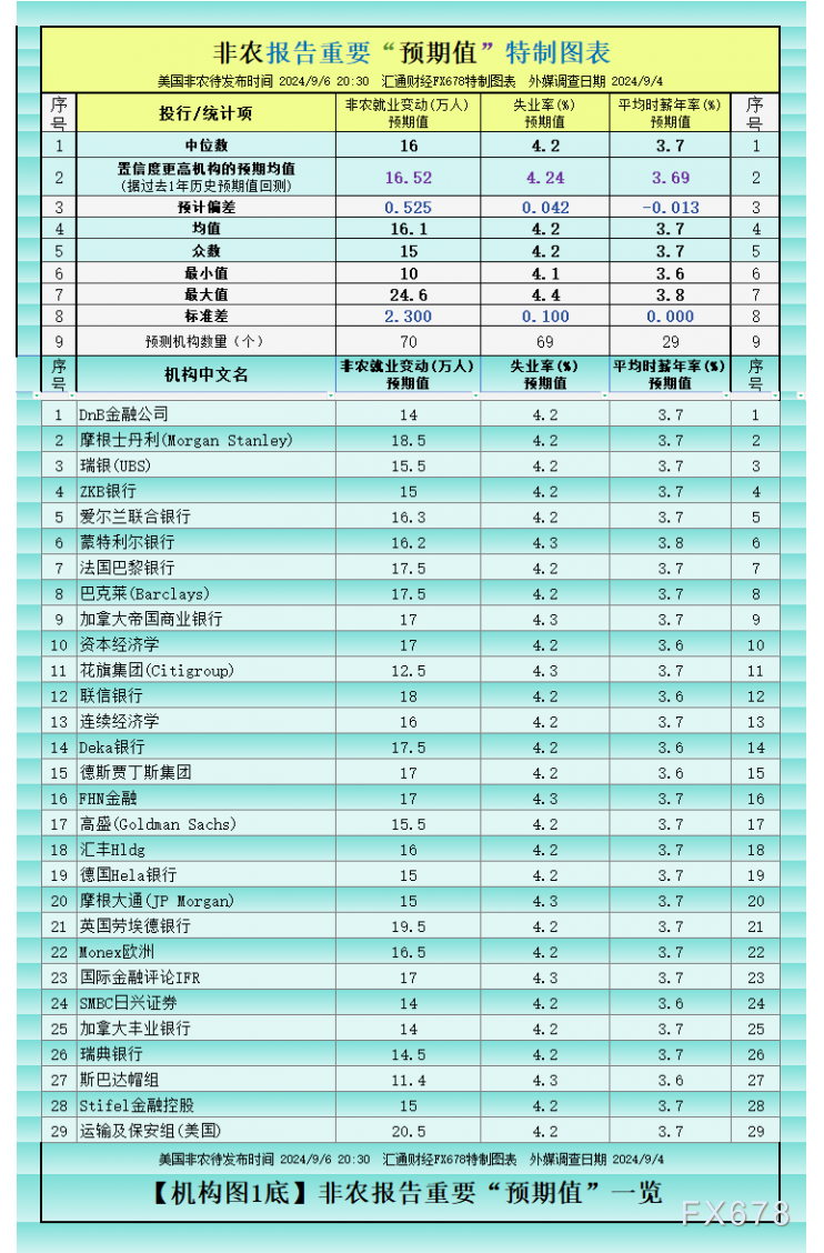 将会有多疲软？来看下全球逾70个国际知名投行/金融大咖预测非农大全