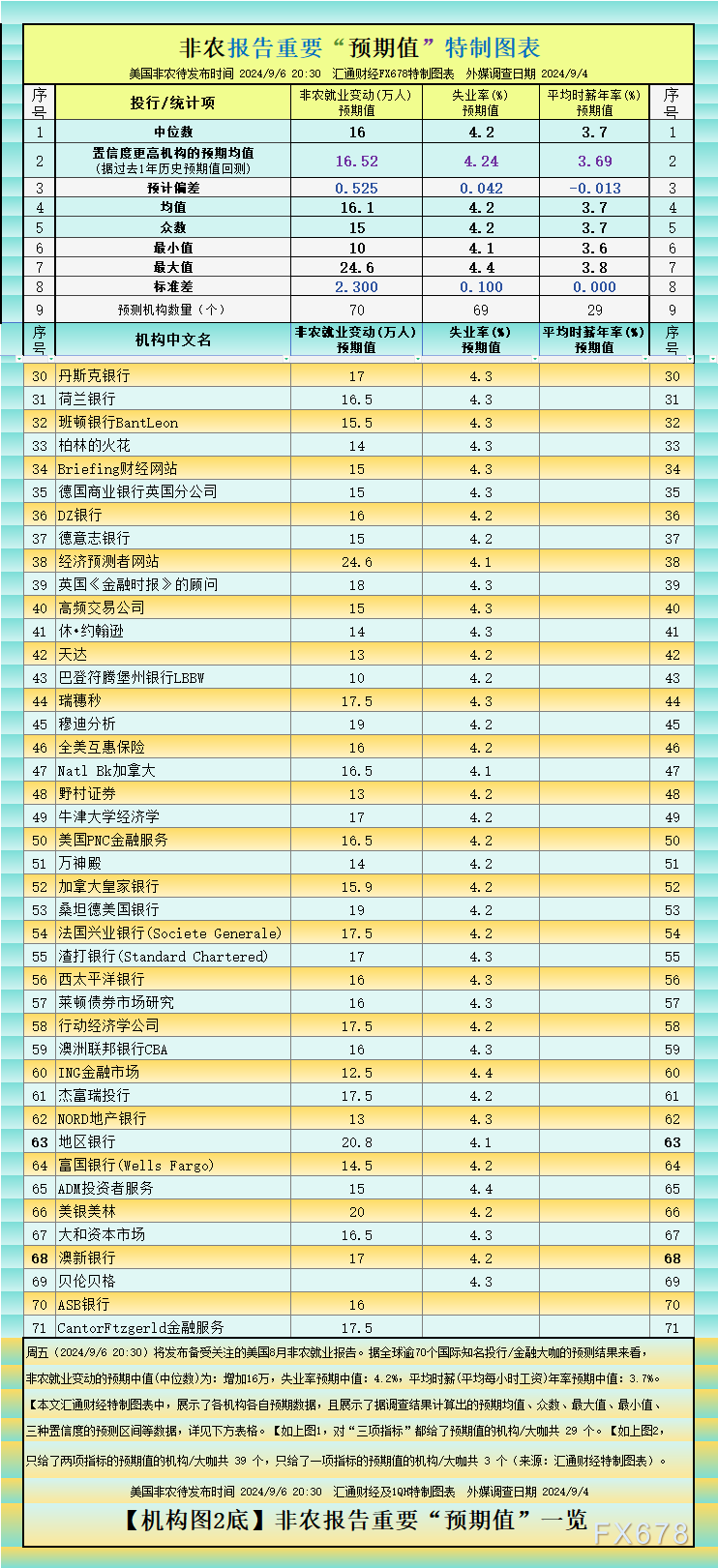 将会有多疲软？来看下全球逾70个国际知名投行/金融大咖预测非农大全