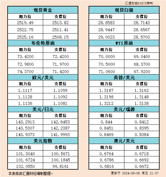  汇通财经APP讯——9月6日美市黄金、白银、原油、美圆指数、欧元、英镑、日元、瑞郎、澳元支撑阻力位一览