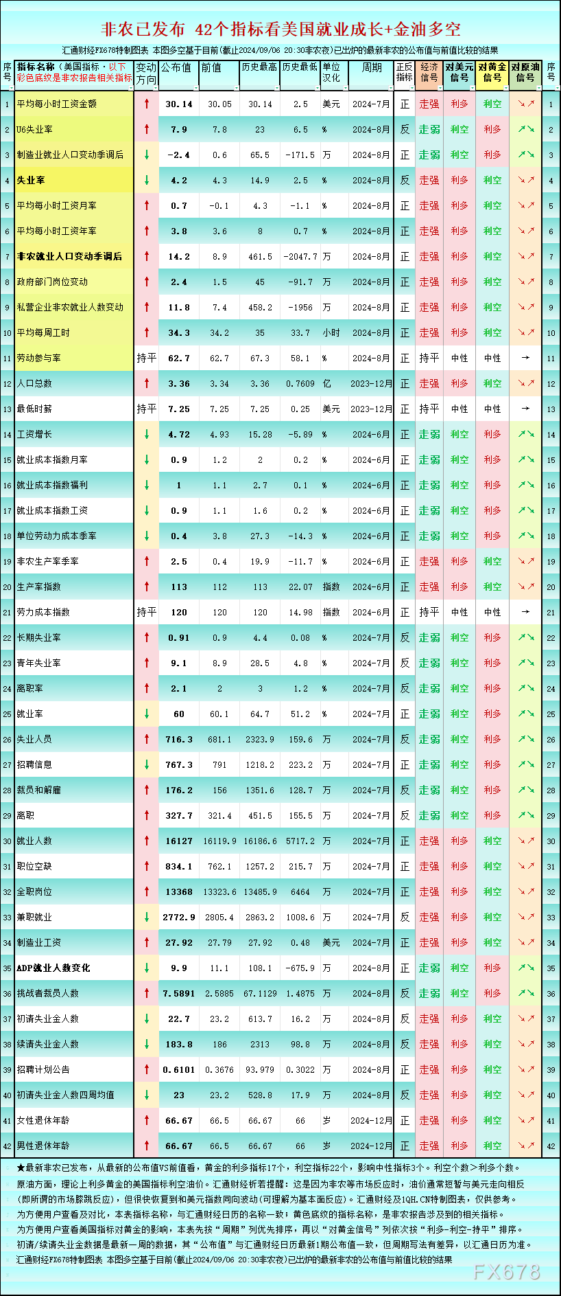 最新值/前值/历史最高/历史最低/对美圆黄金原油的利多利空一览