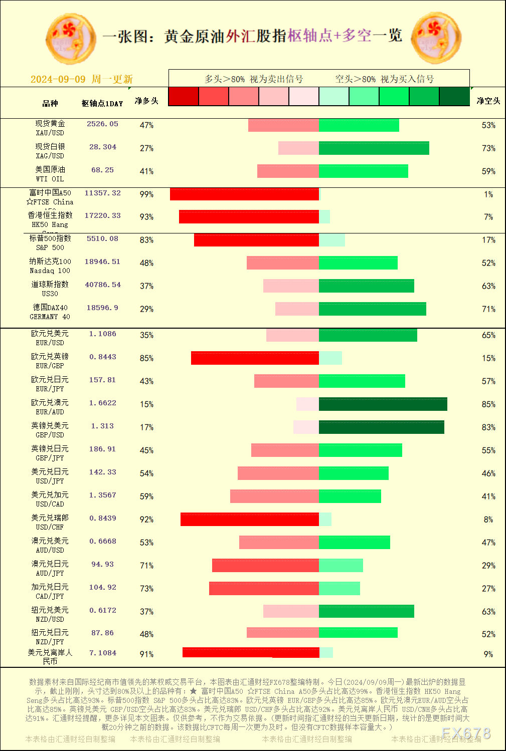 欧元兑英镑 EUR/GBP多头占比高达85%