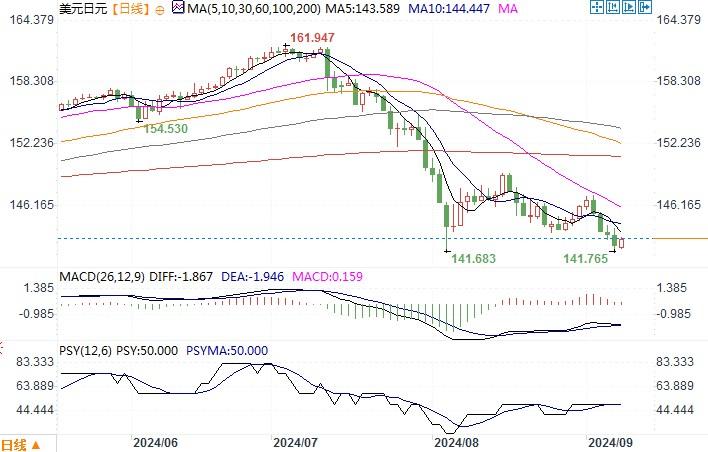 上个月非农就业岗位增多了14.2万个