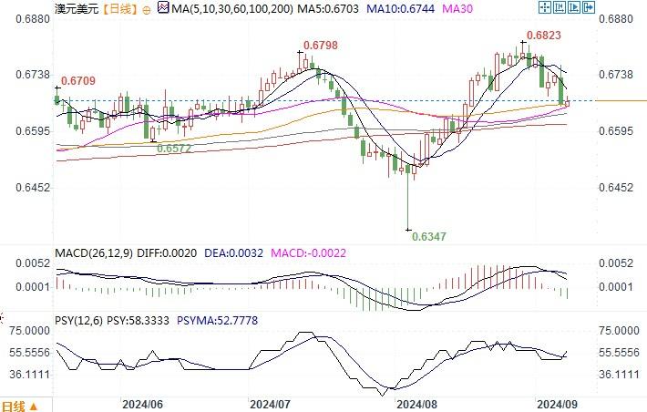 上个月非农就业岗位增多了14.2万个