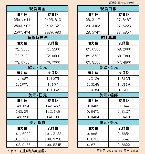  汇通财经APP讯——9月9日欧市黄金、白银、原油、美圆指数、欧元、英镑、日元、瑞郎、澳元支撑阻力位一览