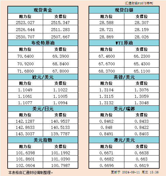  汇通财经APP讯——9月11日欧市黄金、白银、原油、美圆指数、欧元、英镑、日元、瑞郎、澳元支撑阻力位一览