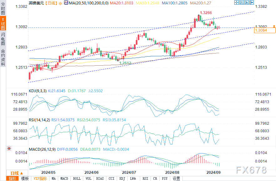 9月11日英镑/美元、欧元/美元、美元/日元技术阐发