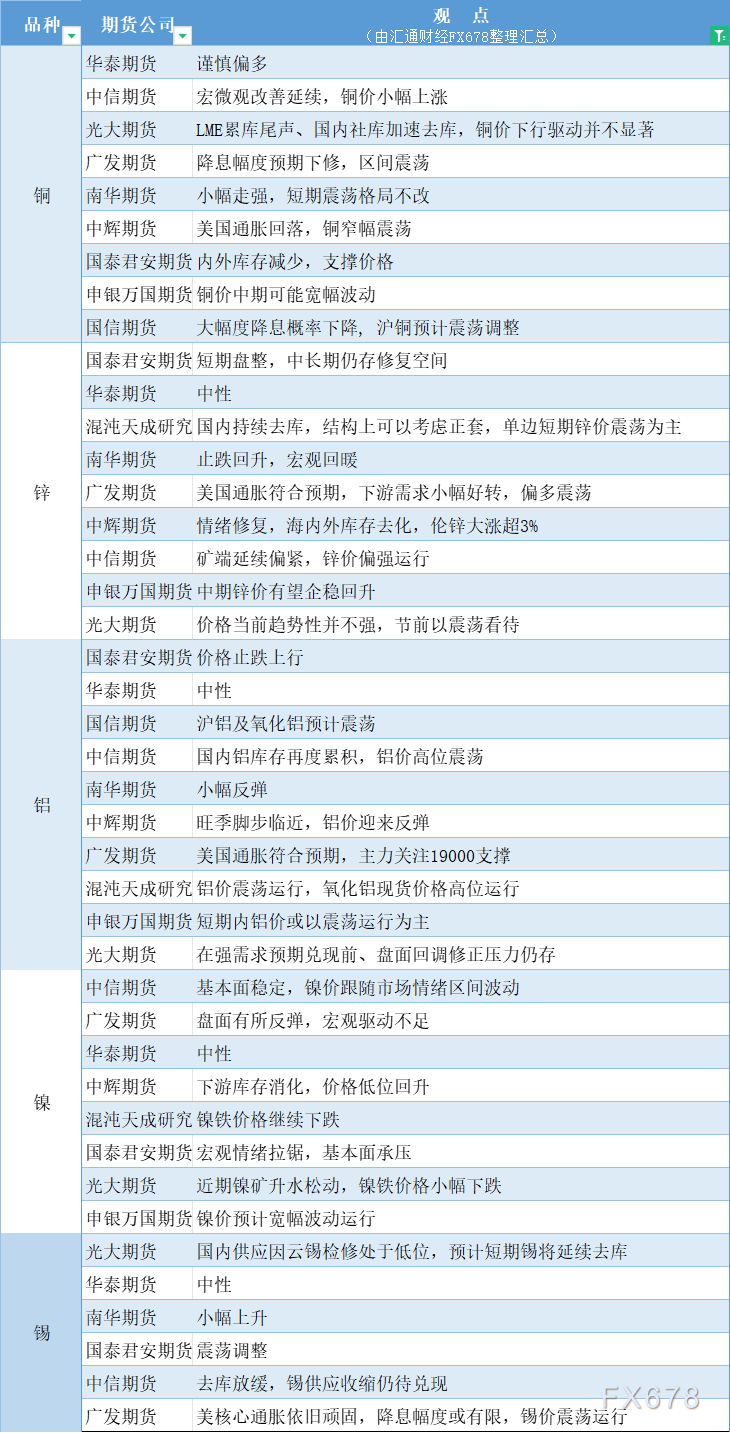  汇通财经APP讯——期货公司不雅观点汇总一张图：9月12日有色系(铜、锌、铝、镍、锡等) 