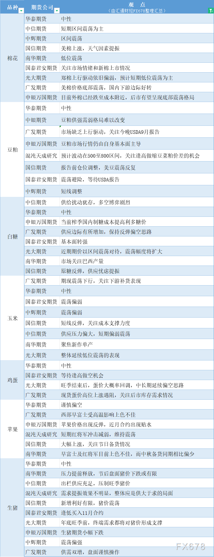  汇通财经APP讯——期货公司不雅观点汇总一张图：9月12日农产品(棉花、豆粕、白糖、玉米、鸡蛋、生猪等) 