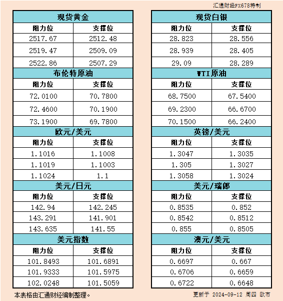  汇通财经APP讯——9月12日欧市黄金、白银、原油、美圆指数、欧元、英镑、日元、瑞郎、澳元支撑阻力位一览