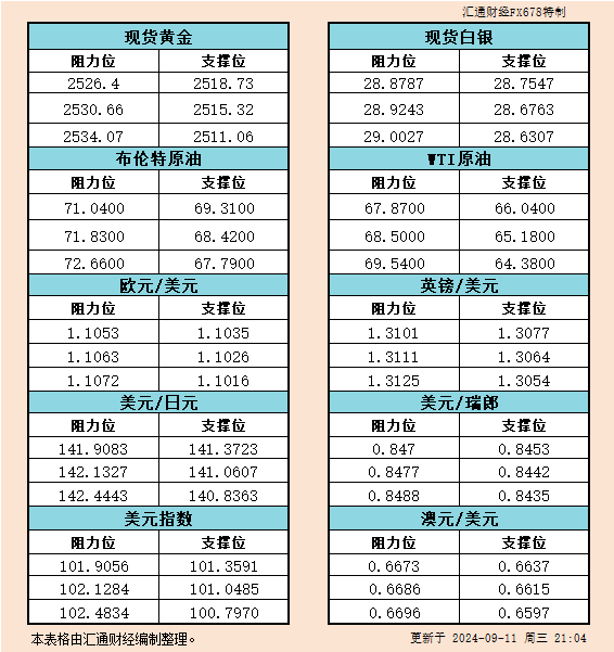  汇通财经APP讯——9月11日美市黄金、白银、原油、美圆指数、欧元、英镑、日元、瑞郎、澳元支撑阻力位一览