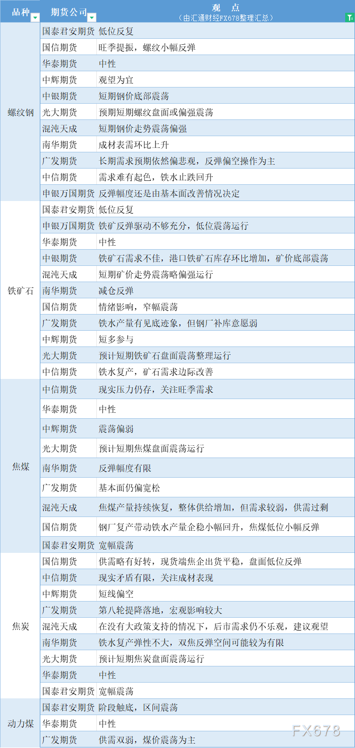  汇通财经APP讯——期货公司不雅观点汇总一张图：9月12日黑色系(螺纹钢、焦煤、焦炭、铁矿石、动力煤等) 